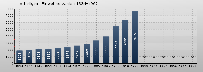Arheilgen: Einwohnerzahlen 1834-1967