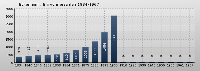 Eckenheim: Einwohnerzahlen 1834-1967