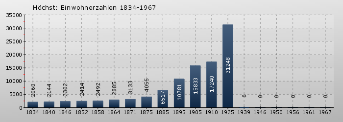 Höchst: Einwohnerzahlen 1834-1967