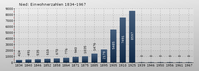 Nied: Einwohnerzahlen 1834-1967