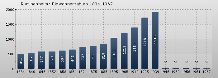 Rumpenheim: Einwohnerzahlen 1834-1967