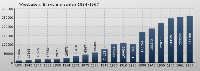 Wiesbaden: Einwohnerzahlen 1834-1967