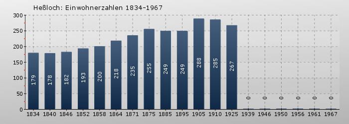 Heßloch: Einwohnerzahlen 1834-1967