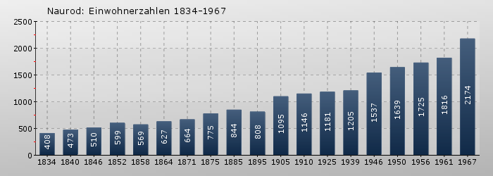 Naurod: Einwohnerzahlen 1834-1967