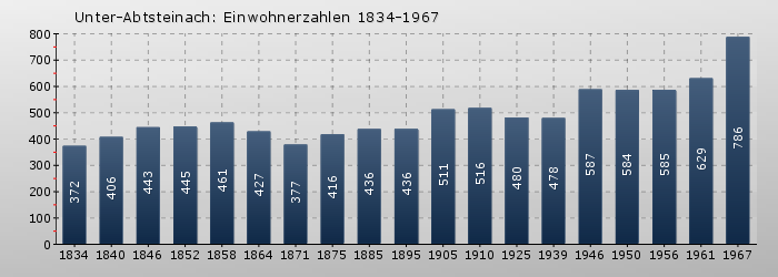 Unter-Abtsteinach: Einwohnerzahlen 1834-1967
