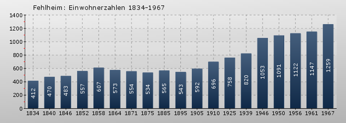 Fehlheim: Einwohnerzahlen 1834-1967