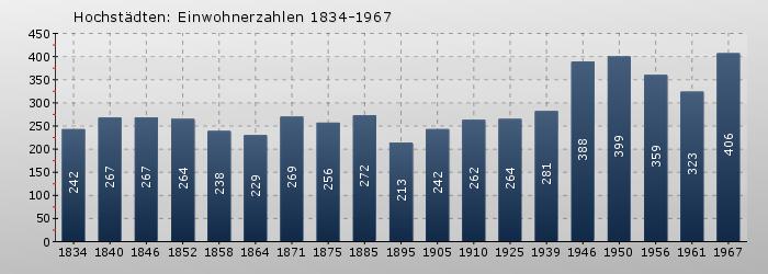 Hochstädten: Einwohnerzahlen 1834-1967