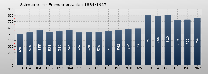 Schwanheim: Einwohnerzahlen 1834-1967