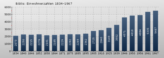 Biblis: Einwohnerzahlen 1834-1967