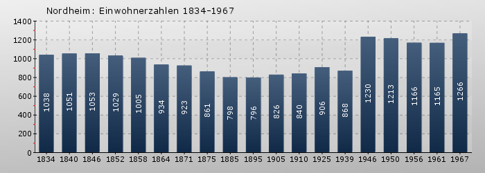 Nordheim: Einwohnerzahlen 1834-1967