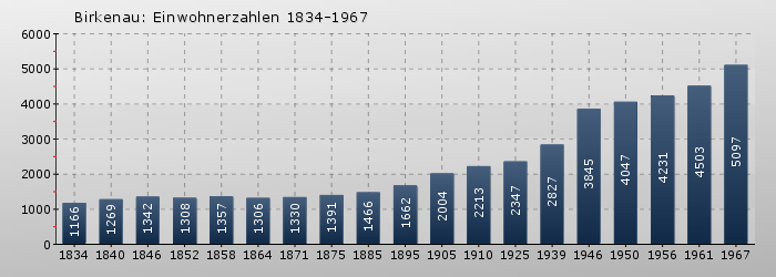 Birkenau: Einwohnerzahlen 1834-1967
