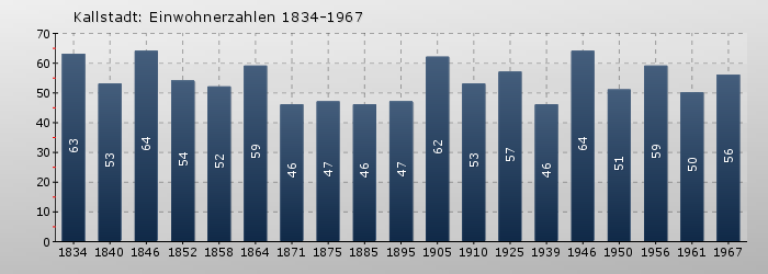 Kallstadt: Einwohnerzahlen 1834-1967