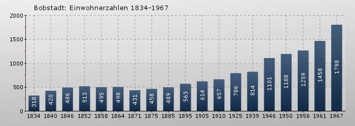 Bobstadt: Einwohnerzahlen 1834-1967