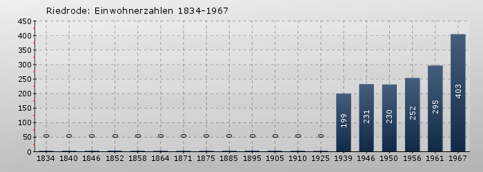 Riedrode: Einwohnerzahlen 1834-1967