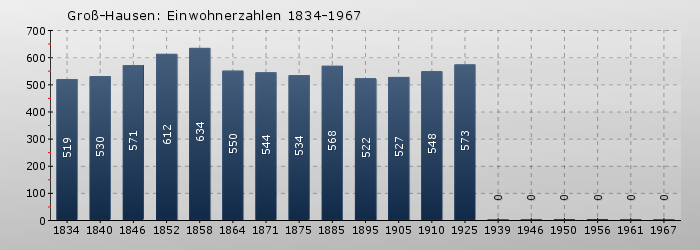 Groß-Hausen: Einwohnerzahlen 1834-1967