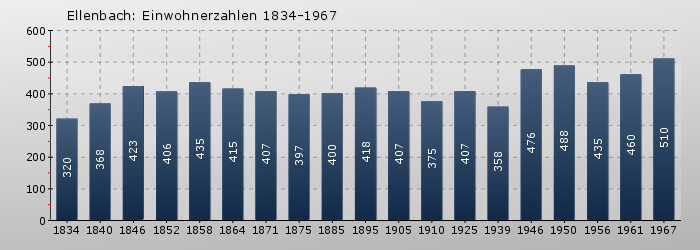 Ellenbach: Einwohnerzahlen 1834-1967