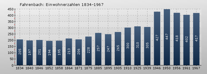 Fahrenbach: Einwohnerzahlen 1834-1967