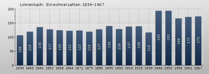 Linnenbach: Einwohnerzahlen 1834-1967