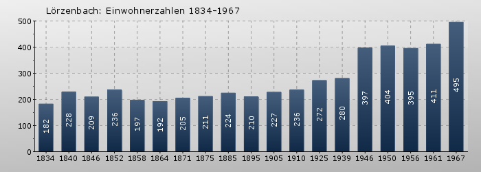 Lörzenbach: Einwohnerzahlen 1834-1967