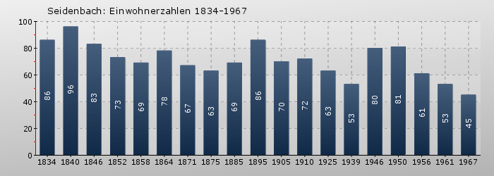 Seidenbach: Einwohnerzahlen 1834-1967