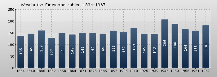 Weschnitz: Einwohnerzahlen 1834-1967
