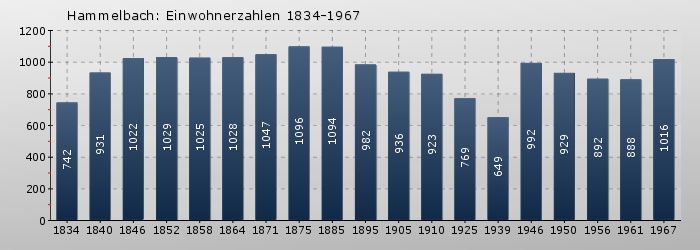 Hammelbach: Einwohnerzahlen 1834-1967