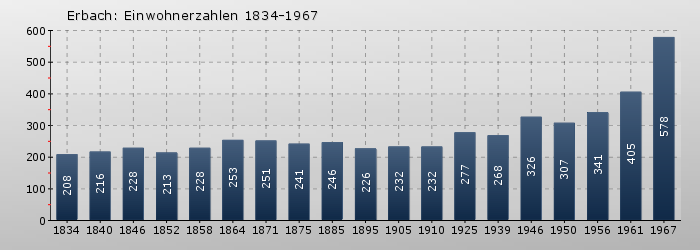 Erbach: Einwohnerzahlen 1834-1967