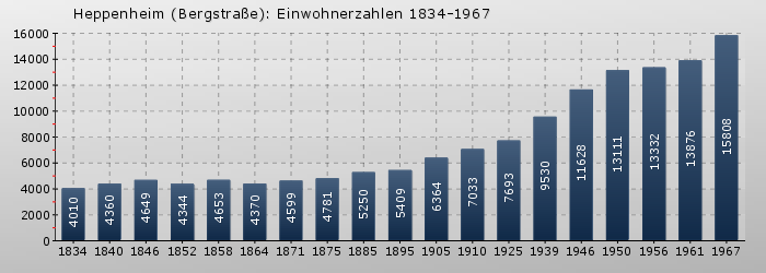 Heppenheim (Bergstraße): Einwohnerzahlen 1834-1967