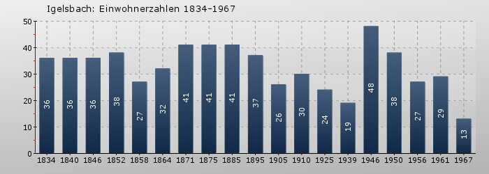 Igelsbach: Einwohnerzahlen 1834-1967