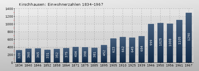 Kirschhausen: Einwohnerzahlen 1834-1967