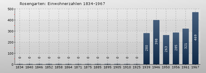 Rosengarten: Einwohnerzahlen 1834-1967