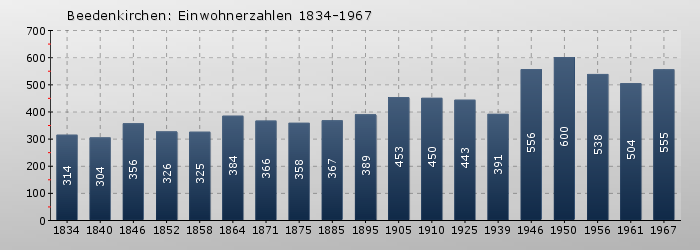 Beedenkirchen: Einwohnerzahlen 1834-1967