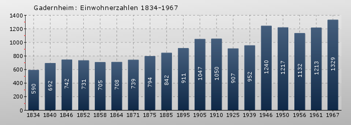 Gadernheim: Einwohnerzahlen 1834-1967