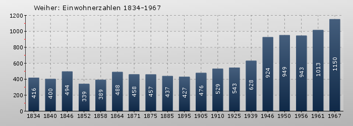 Weiher: Einwohnerzahlen 1834-1967