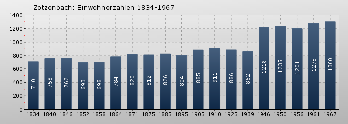 Zotzenbach: Einwohnerzahlen 1834-1967