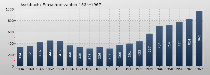 Aschbach: Einwohnerzahlen 1834-1967