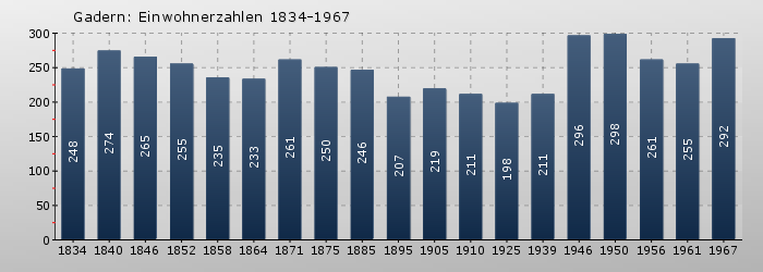 Gadern: Einwohnerzahlen 1834-1967