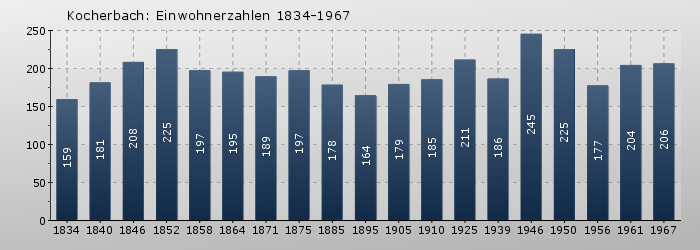 Kocherbach: Einwohnerzahlen 1834-1967