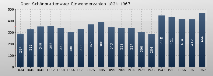 Ober-Schönmattenwag: Einwohnerzahlen 1834-1967