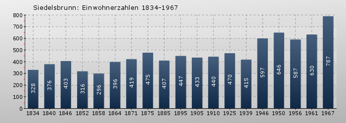 Siedelsbrunn: Einwohnerzahlen 1834-1967