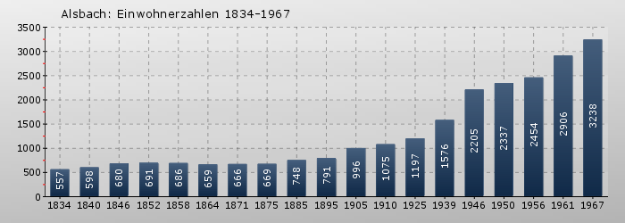 Alsbach: Einwohnerzahlen 1834-1967
