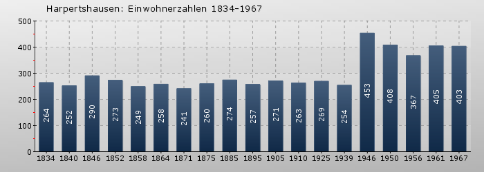 Harpertshausen: Einwohnerzahlen 1834-1967