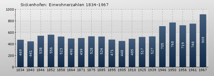 Sickenhofen: Einwohnerzahlen 1834-1967