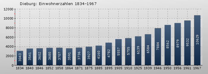 Dieburg: Einwohnerzahlen 1834-1967
