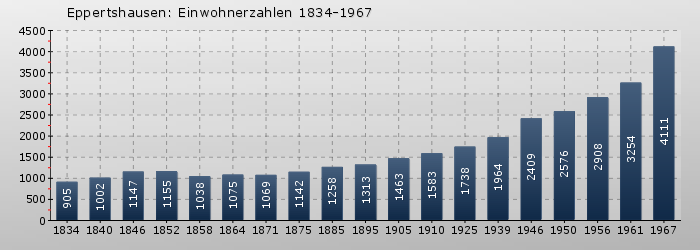 Eppertshausen: Einwohnerzahlen 1834-1967