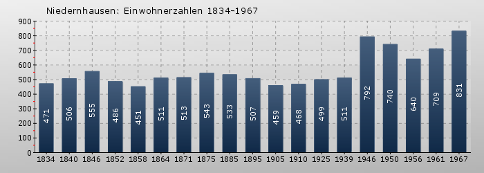 Niedernhausen: Einwohnerzahlen 1834-1967