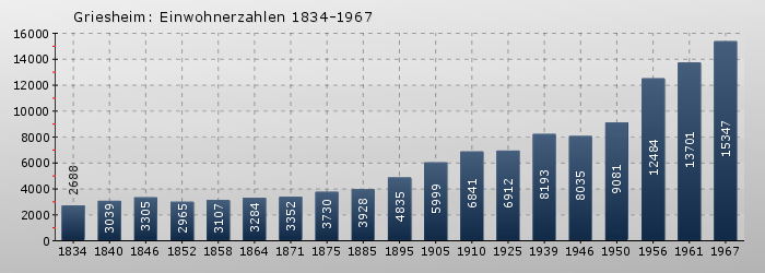 Griesheim: Einwohnerzahlen 1834-1967
