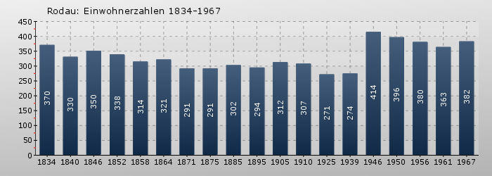 Rodau: Einwohnerzahlen 1834-1967