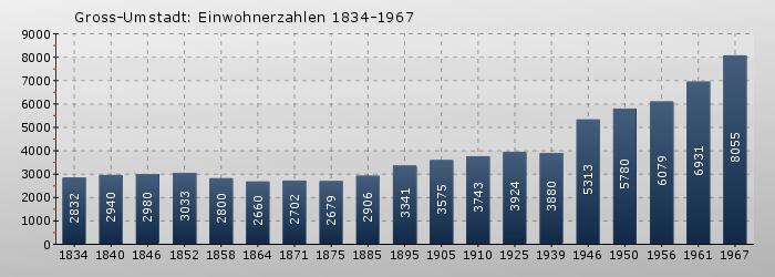 Groß-Umstadt: Einwohnerzahlen 1834-1967