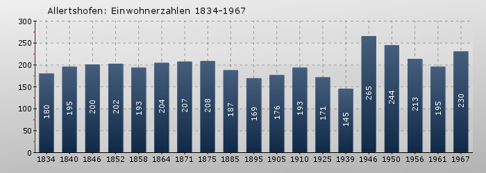 Allertshofen: Einwohnerzahlen 1834-1967